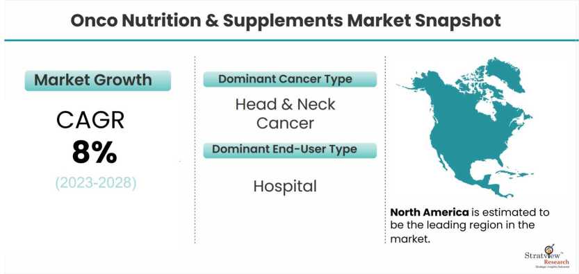 Onco-Nutrition-&-Supplements-Market-Insights